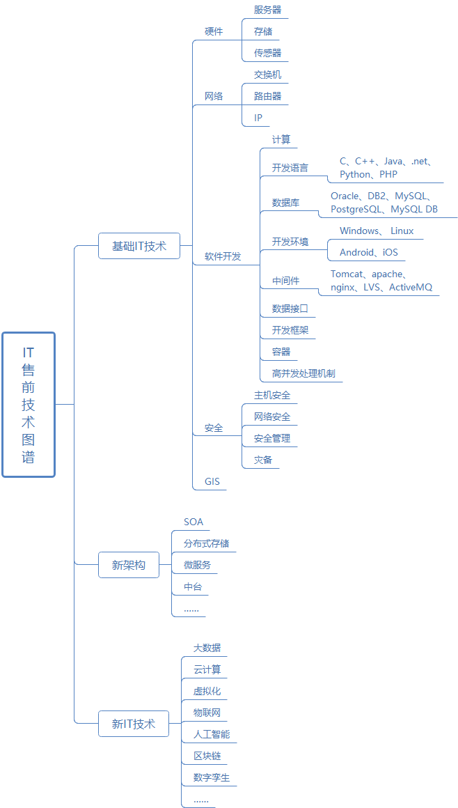 IT售前工程师需要掌握哪些技术_售前工程师需要掌握什么技术-CSDN博客