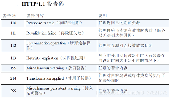 HTTP/1.1警告码