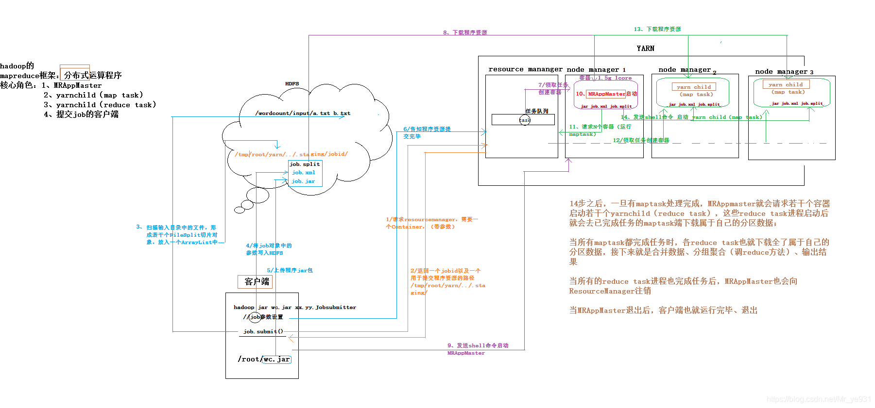 MapReduce程序在yarn上运行过程