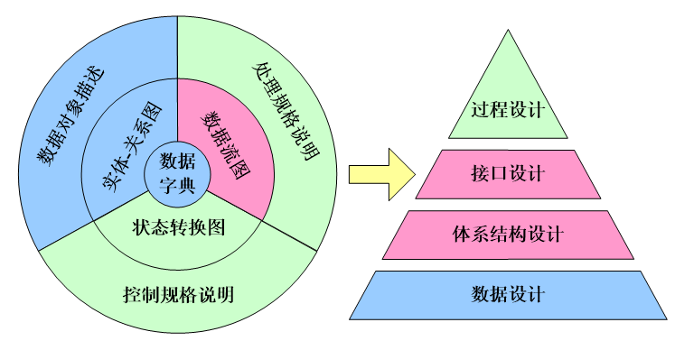 软件工程导论—总体设计数据库白水的博客-