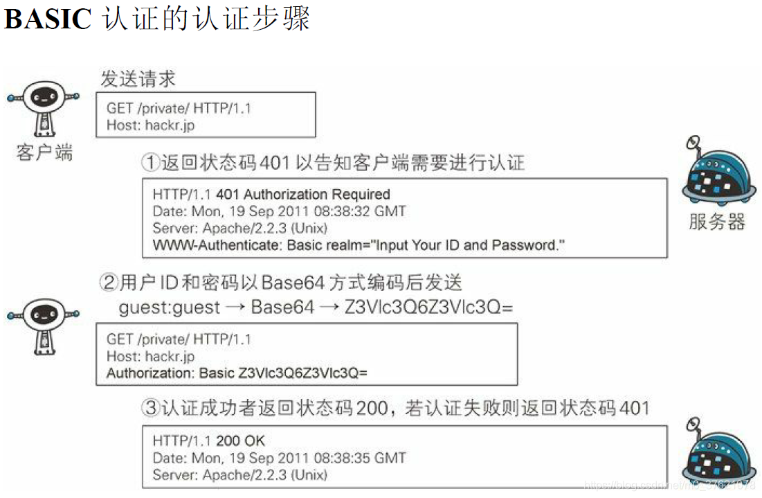 BASIC认证步骤