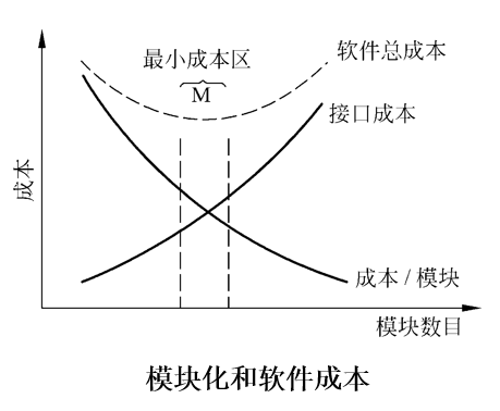 软件工程导论—总体设计数据库白水的博客-