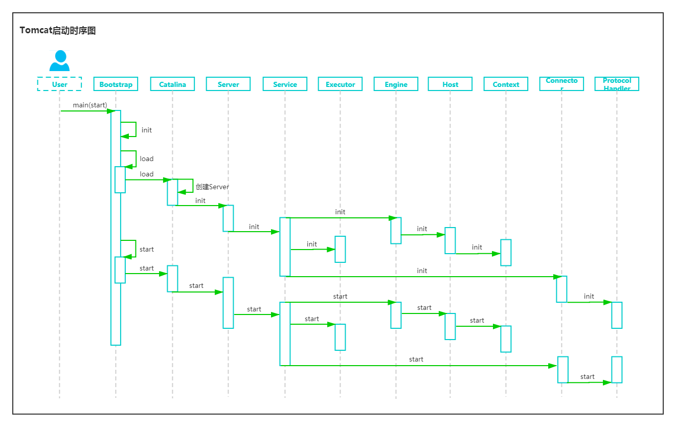 tomcat启动时序图