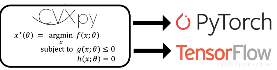 python - cvxpy optimization problem. dcperror: problem... 运筹系列36:cvxpy与pytorch结合_cvxpylayer-CSDN博客