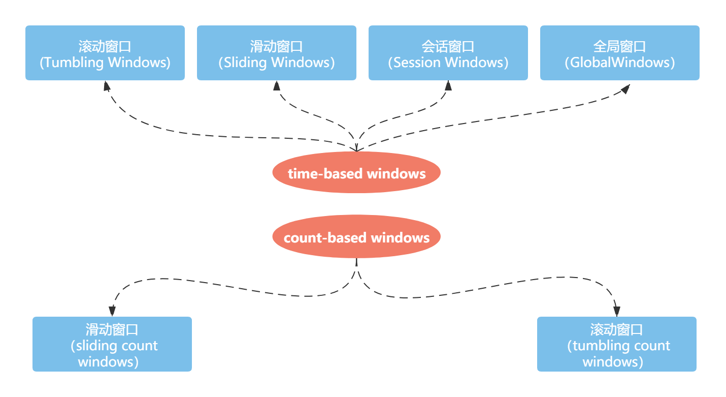 透过窗口看无限数据流——Flink的Window全面解析_透过窗口观无限数据流——flink的window全面解析CSDN博客