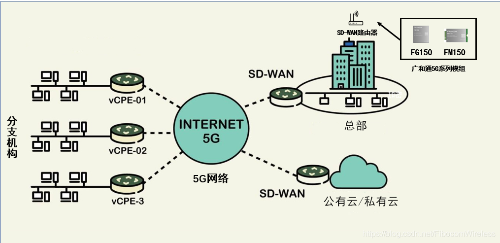 5G模组 | 5G + SD-WAN,企业“智”胜关键5g深圳市广和通无线股份有限公司-