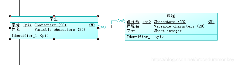 CDM图