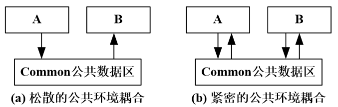软件工程导论—总体设计数据库白水的博客-