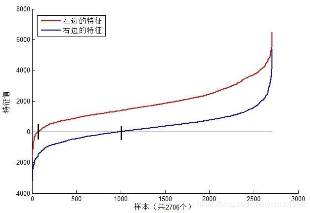 1-5图4的2个Haar特征在MIT人脸样本中特征值分布图(左边特征结果为红色,右边蓝色)