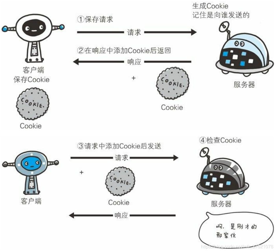 Cookie状态管理交互过程