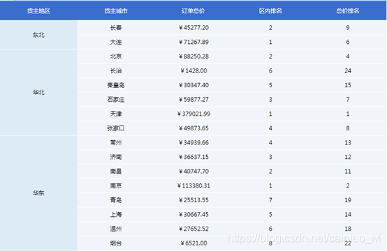 中国式复杂报表-跨行组计算、同期比、环比、同比、排名、序号