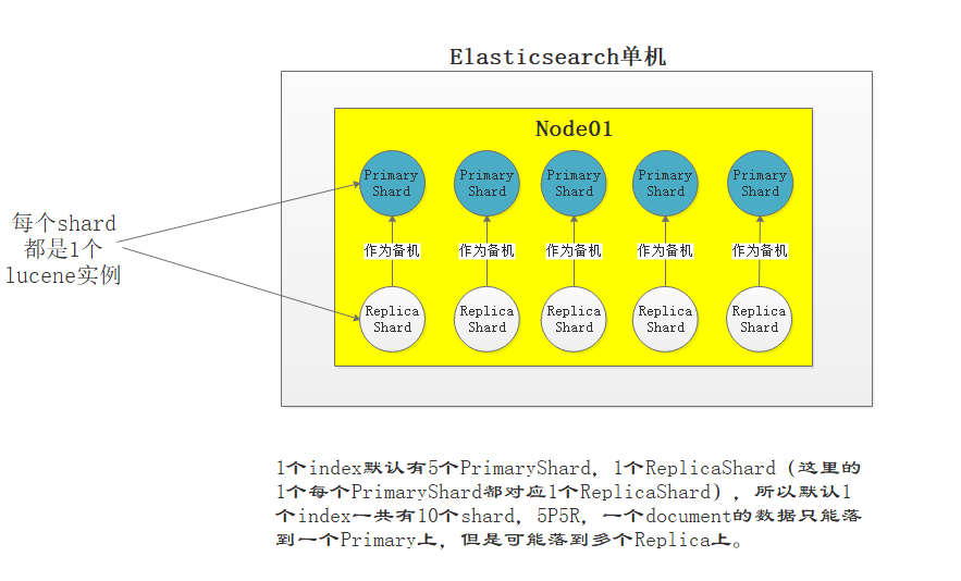 一文掌握Elasticsearch的核心概念大数据【原】编程界的小学生-