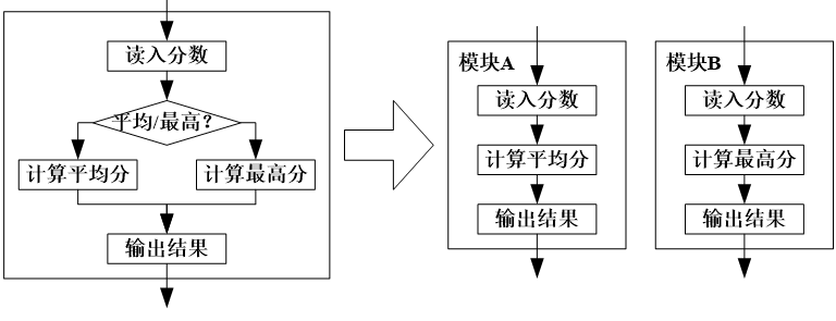 软件工程导论—总体设计数据库白水的博客-