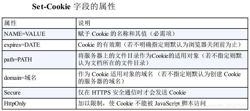 Set-Cookie字段属性