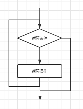 java中的循环结构一while循环结构