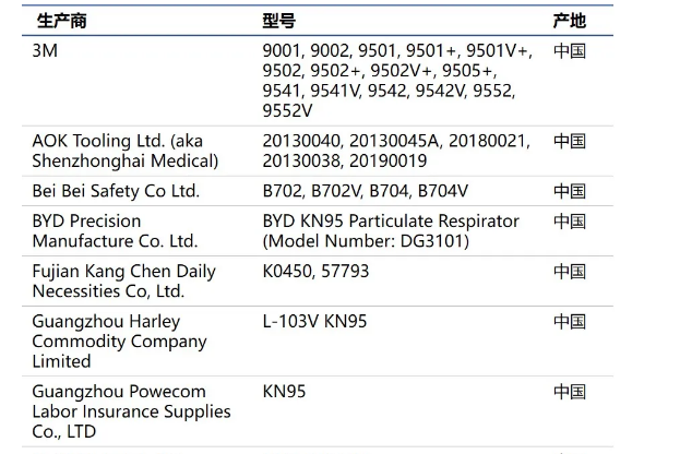 FDA 撤销数十家中国口罩商出口美国的资格18575930597唐氏检测 测试 认证 验厂专注灯具CCC/CB/光学能效/UN38.3等-