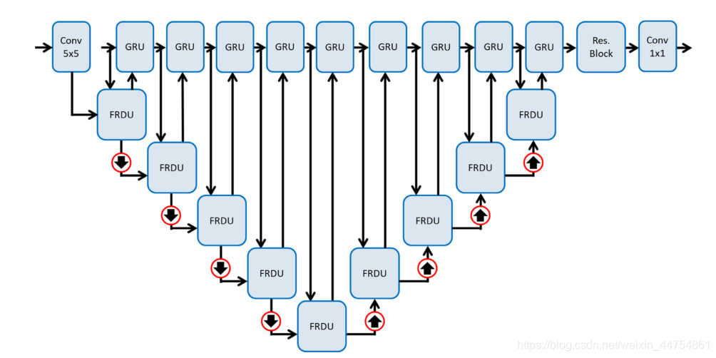 GRUU-Net网络结构