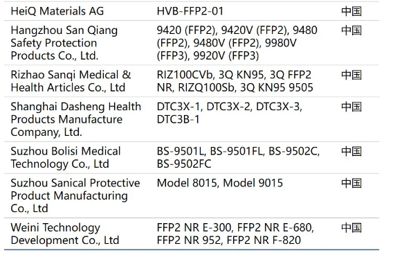 FDA 撤销数十家中国口罩商出口美国的资格18575930597唐氏检测 测试 认证 验厂专注灯具CCC/CB/光学能效/UN38.3等-
