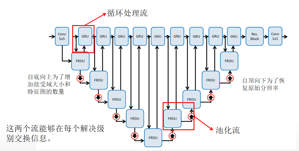 循环处理流和池化流