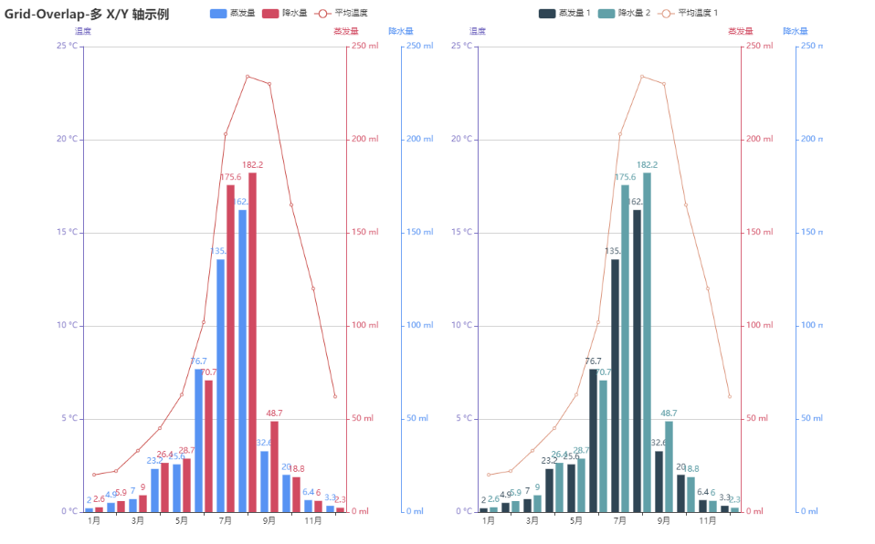 [pyecharts学习笔记]——Grid并行多图、组合图、多 X/Y 轴、-CSDN博客