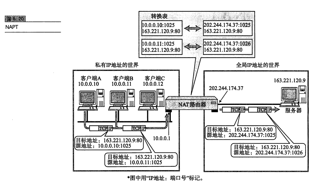 NAT和NAPT 技术