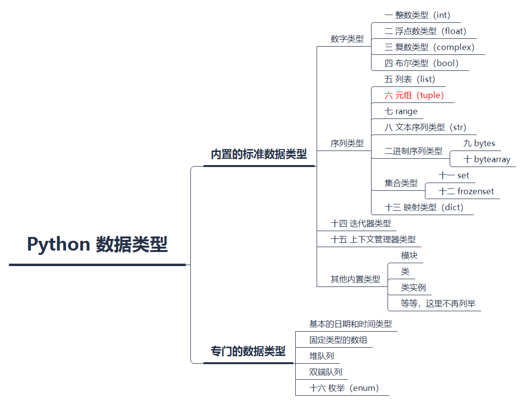 Python 元组数据类型 Tuple 详解 访问元组元素 修改元组元素 删除元组 学习python 必备基础知识 看此一篇就够了 码农阿杰