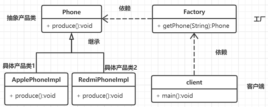 Java 23种设计模式的简介和创建型模式（简单工厂、工厂方法、抽象工厂、单例、建造者、原型）的详细解读、UML类图、及代码演示设计模式qq41889508的博客-