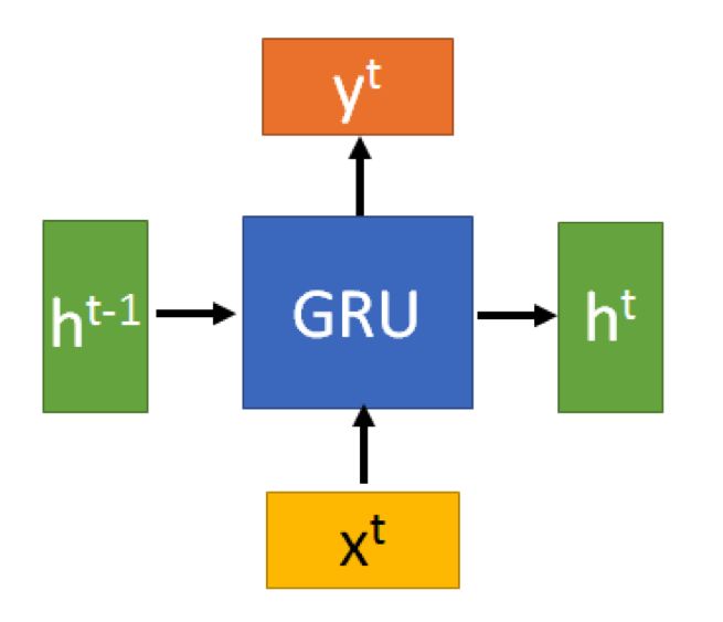 GRU的输入输出结构