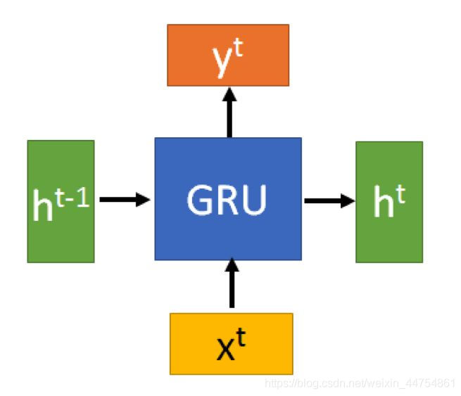 GRU的输入输出结构