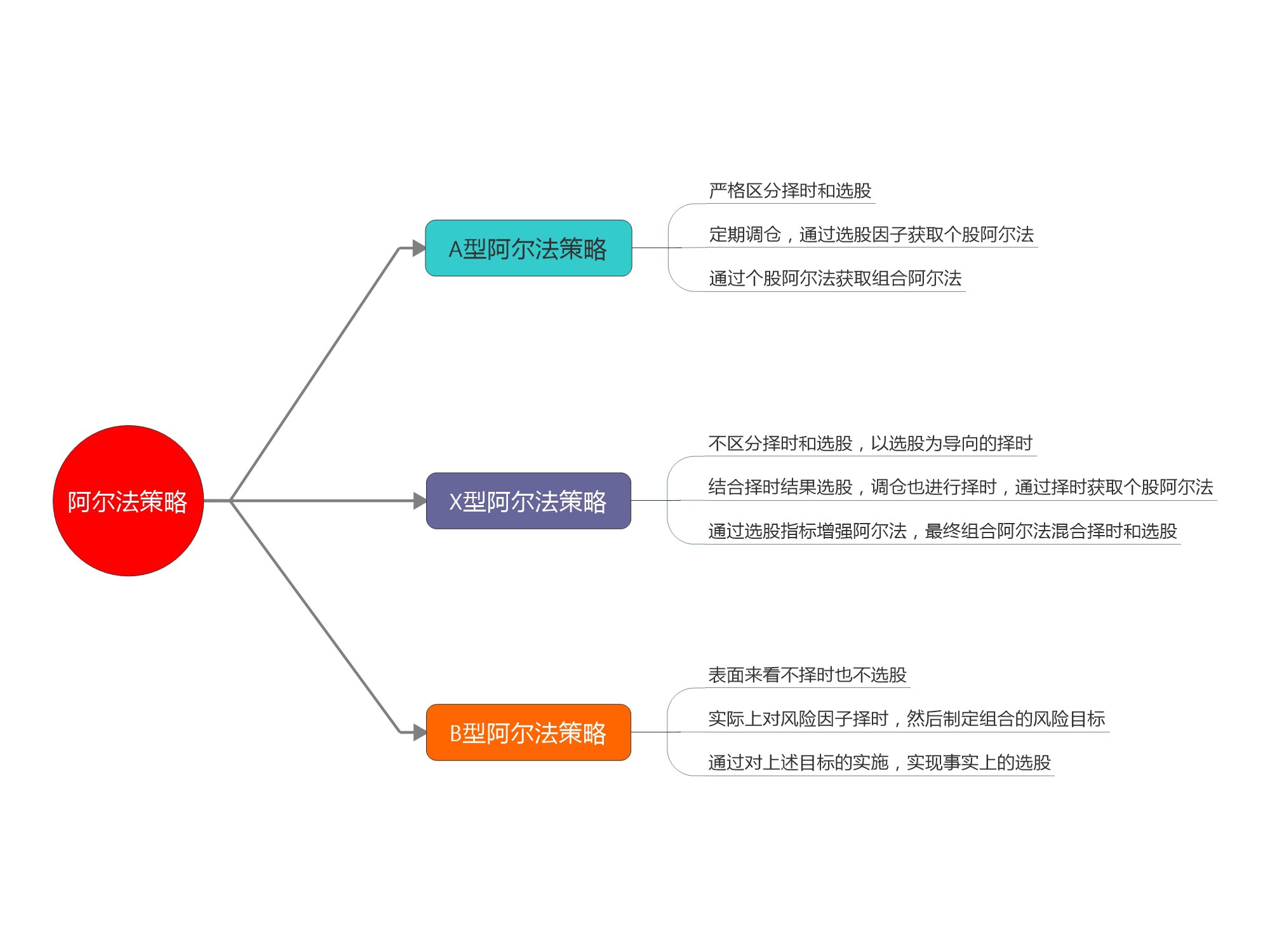 从阿尔法本质和三种类型的阿尔法策略谈起