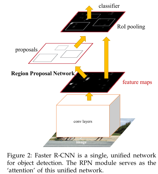 Faster R-CNN论文详解【目标检测1——基于RPN的实时目标检测】人工智能@wangxin的博客-