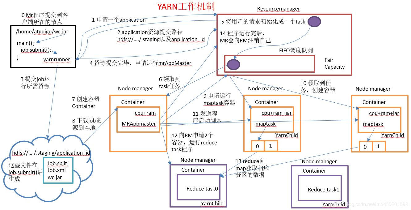 Yarn工作机制详解 玩转大数据 Csdn博客 Yarn 机制