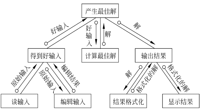 软件工程导论—总体设计数据库白水的博客-