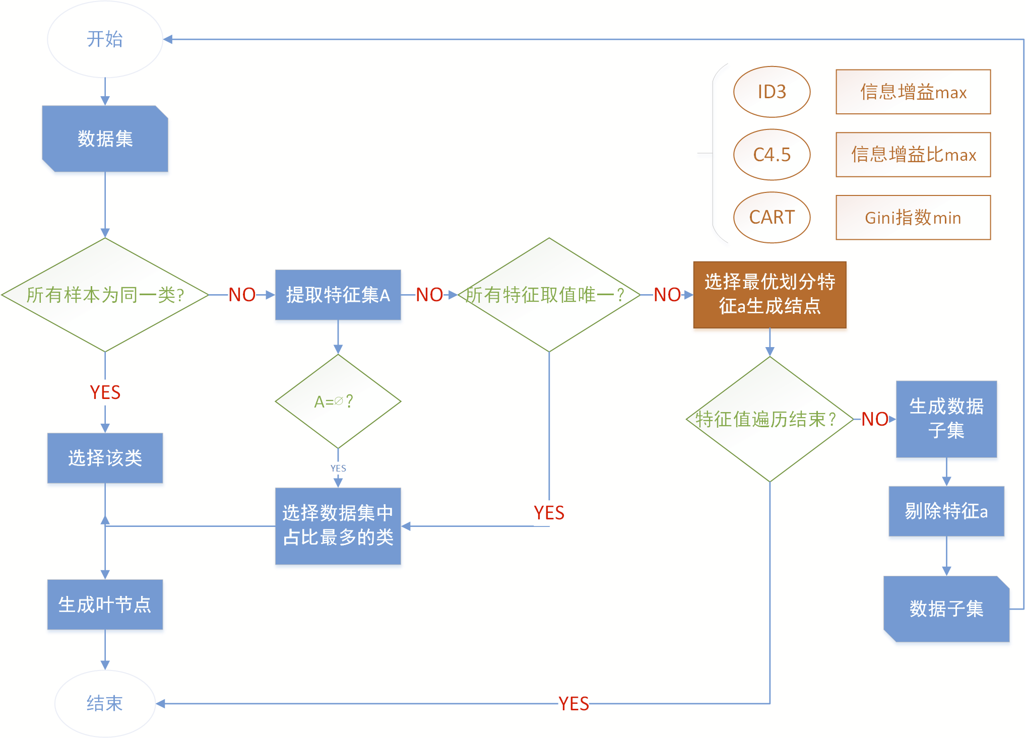 决策树流程图图片