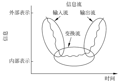 软件工程导论—总体设计数据库白水的博客-