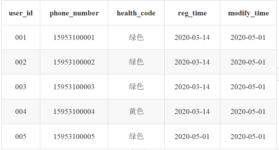 拉链表练习题数据库汉子一枚-