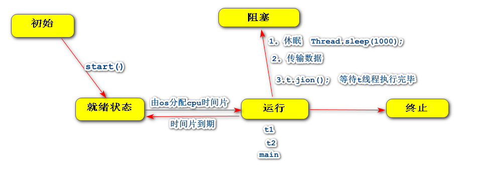 线程 总结（一）