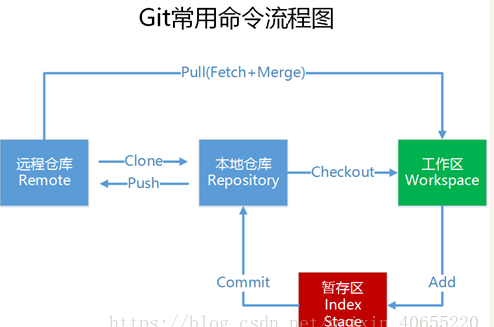 git常用命令流程图