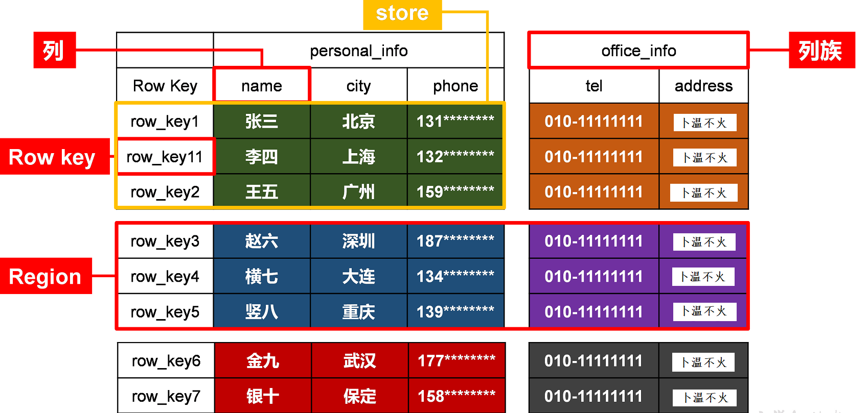 HBase快速入门系列(1) | Hbase的简单介绍数据库不温卜火-