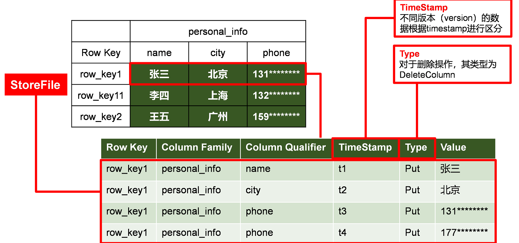 HBase快速入门系列(1) | Hbase的简单介绍数据库不温卜火-