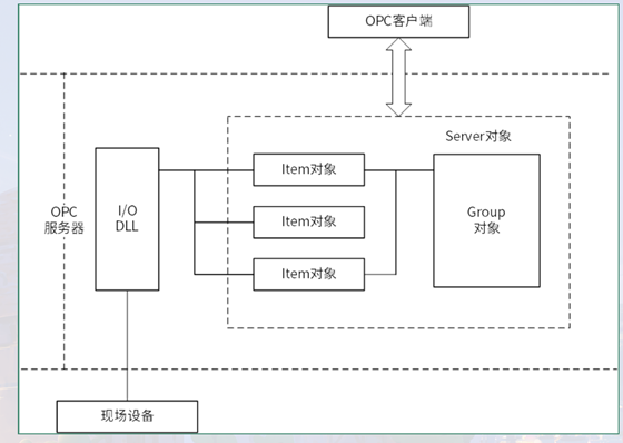 opc协议_opc协议报文-CSDN博客