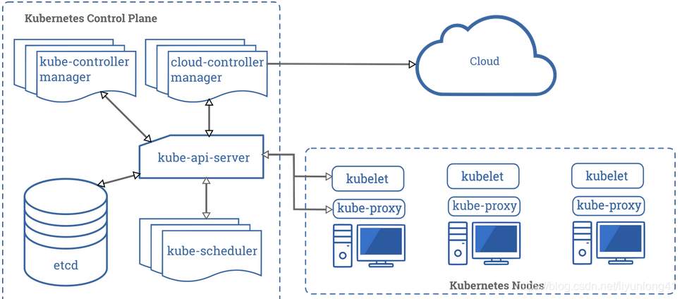 Kubernetes Controller Types Kubernetes Controller Manager原理浅析_controller manager作用-CSDN博客