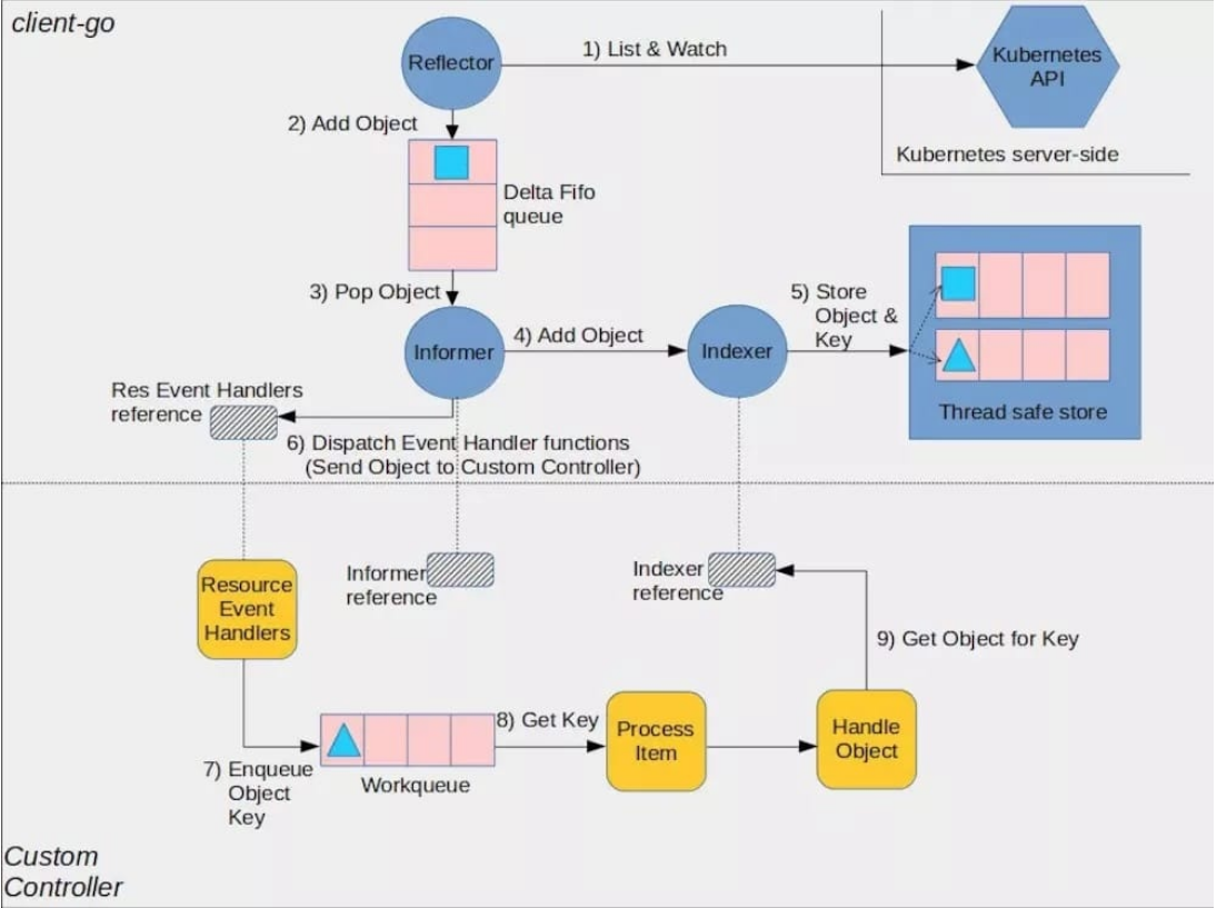 Kubernetes Controller Manager原理浅析_controller manager作用-CSDN博客