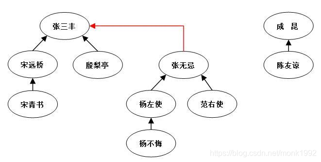 图3-2 江湖大侠关系图(箭头表示上一级)
