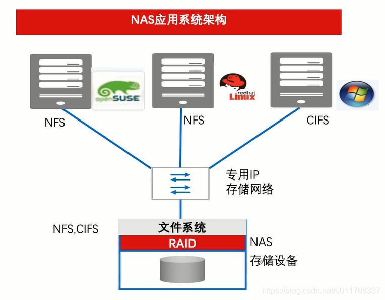 NAS架构