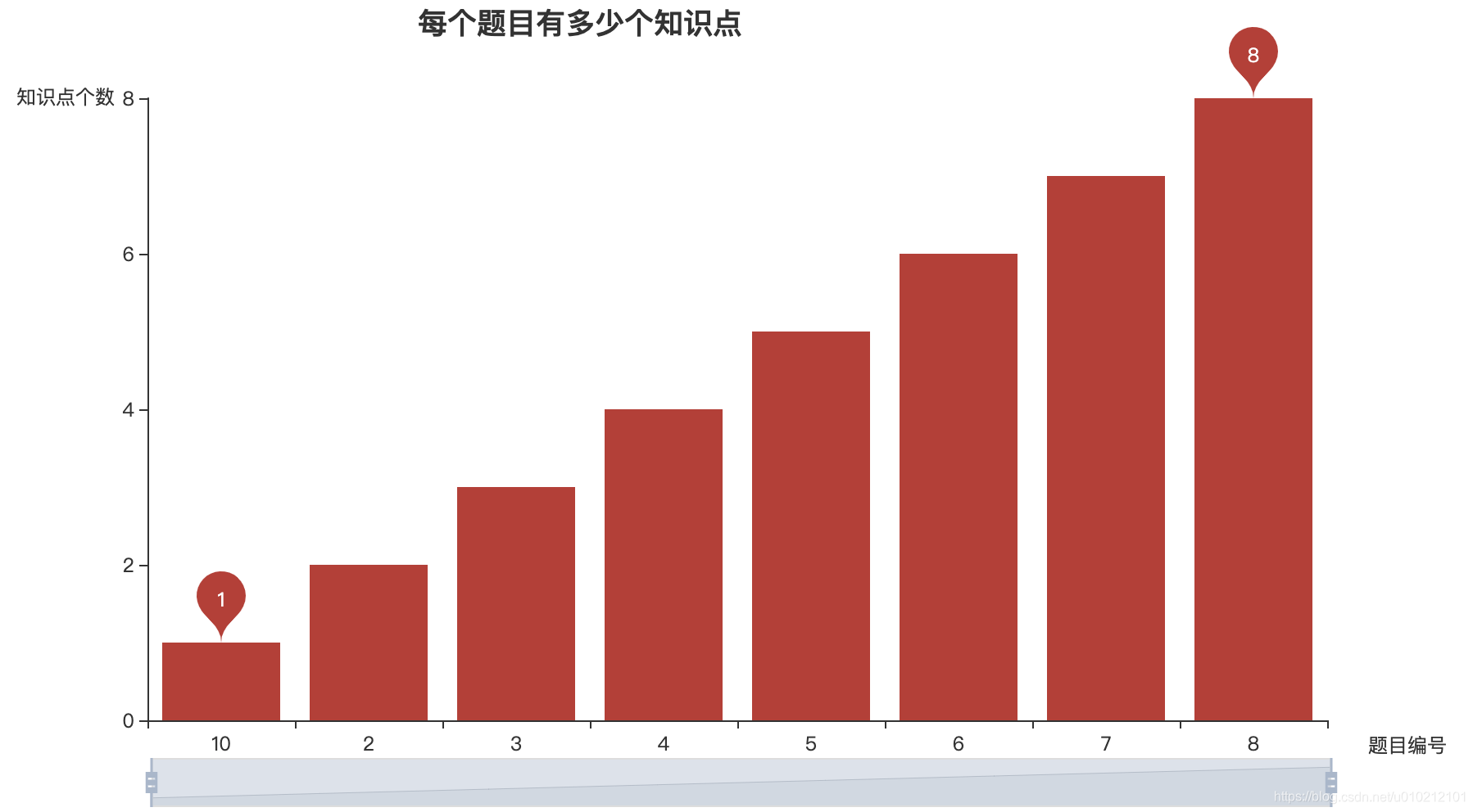 Pyecharts Pyecharts CSDN
