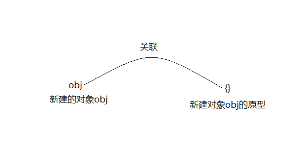 javascript中的原型与原型链