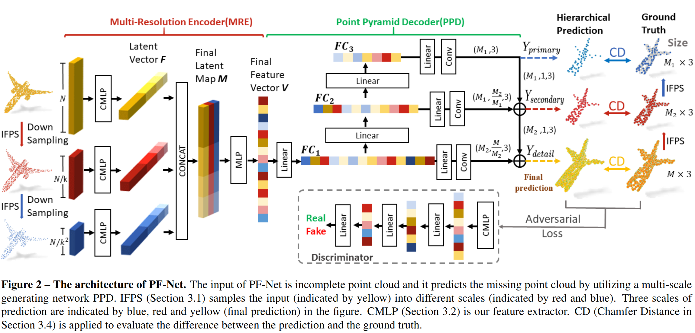 PF-Net: Point Fractal Network for 3D Point Cloud Completion 2020 论文笔记 ...