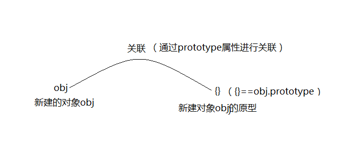 javascript中的原型与原型链