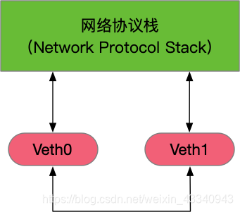 veth-pair